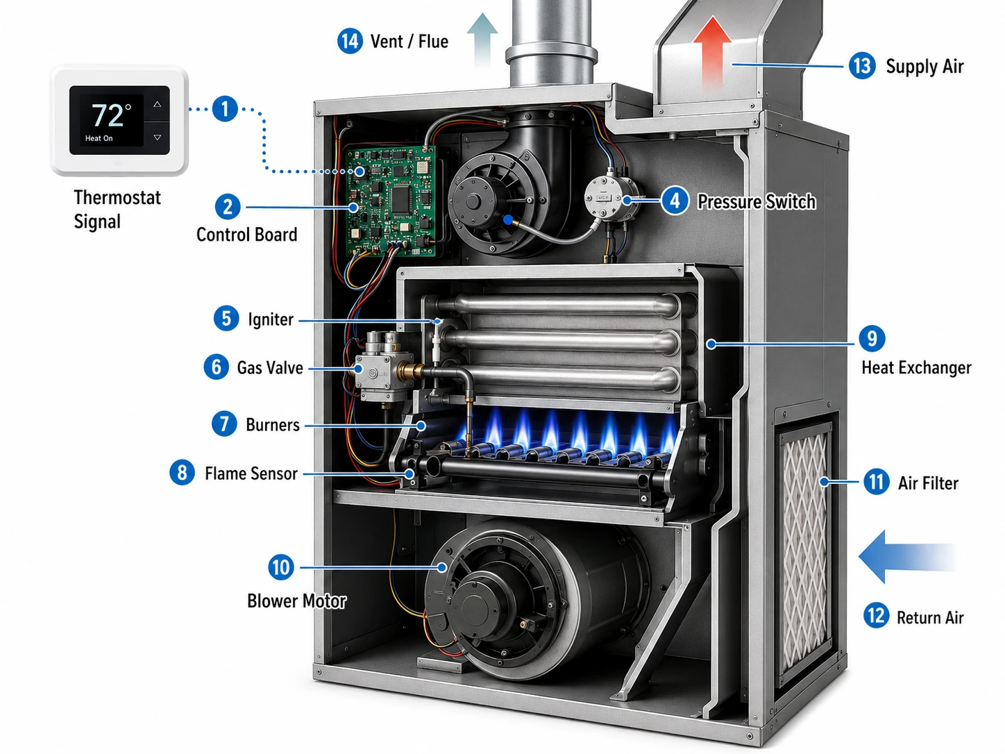 Furnace not turning on diagnostic diagram showing thermostat, inducer motor, pressure switch, igniter, burners and blower