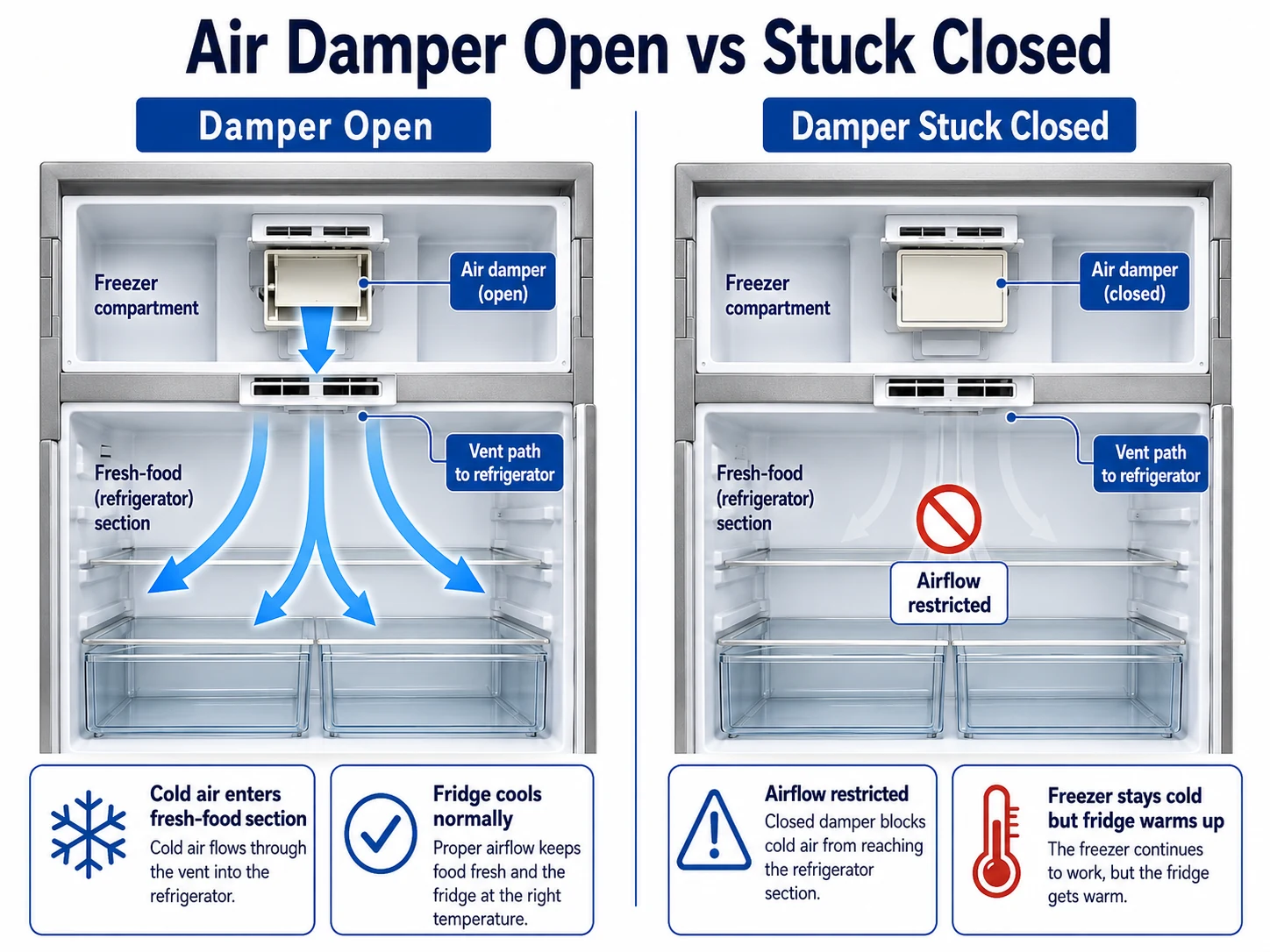 Refrigerator air damper open versus stuck closed showing cold airflow into the fresh food compartment