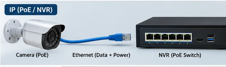 PoE camera Ethernet data and power path to NVR