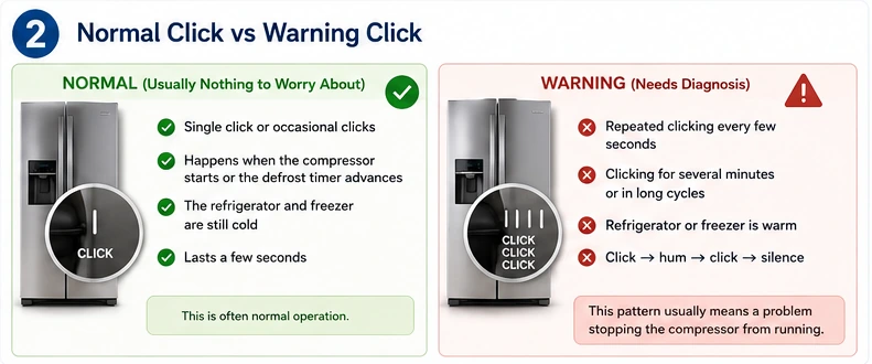 Normal refrigerator click compared with repeated warning clicks
