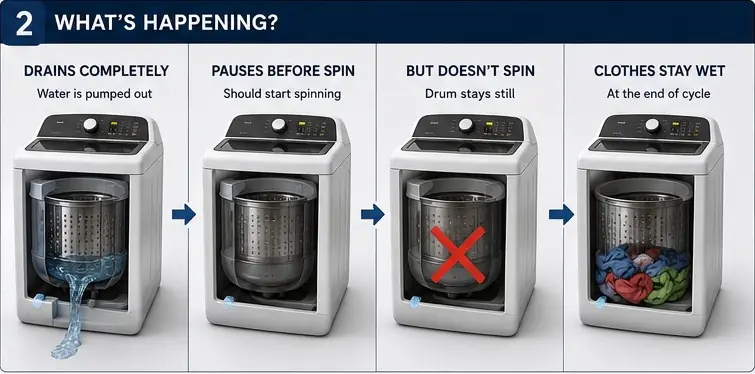 Washer drains completely but does not start the spin cycle